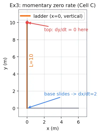 Figure — Related rates — setting up and solving