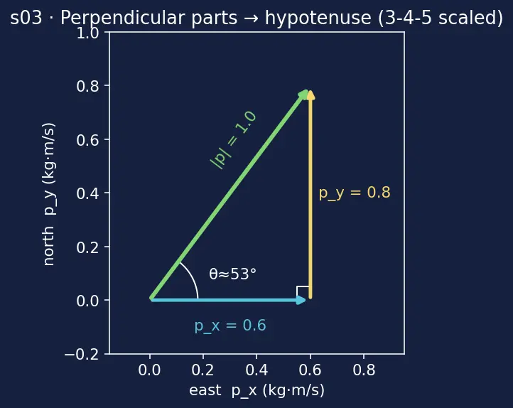 Figure — Linear momentum p = mv