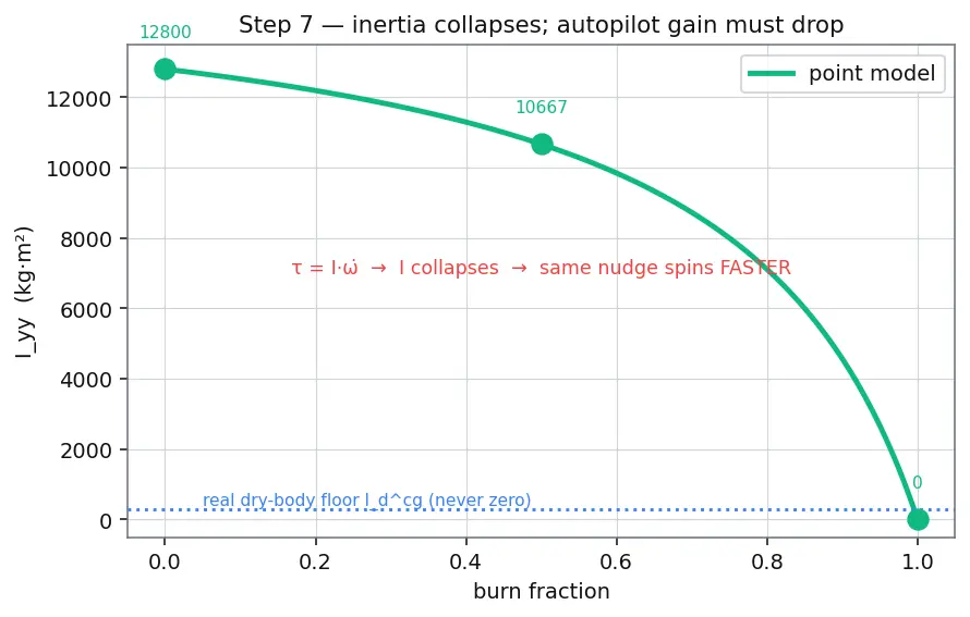 Figure — Mass properties — CG location, inertia tensor changing with propellant depletion