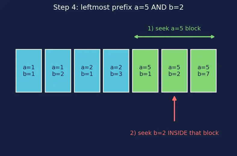 Figure — Composite indexes, covering indexes