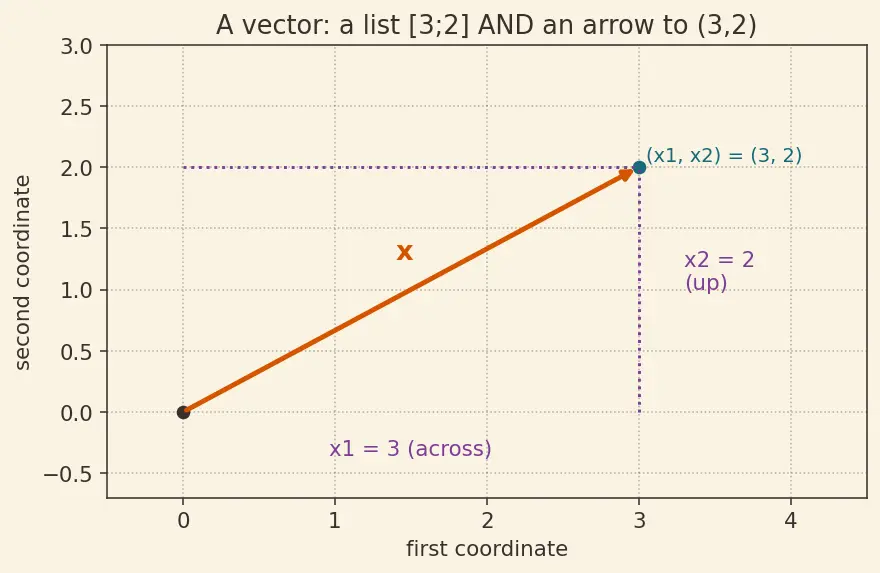 Figure — Systems of linear equations — matrix form Ax = b