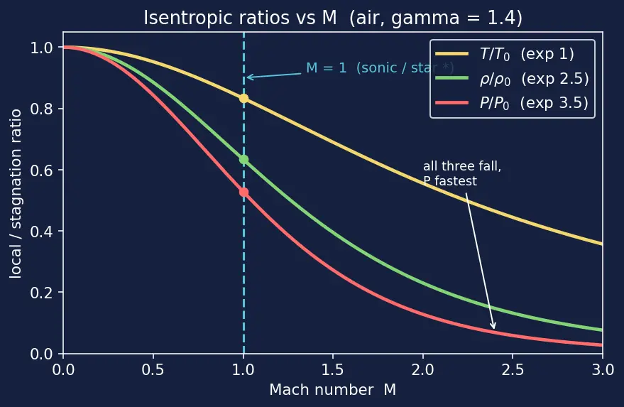 Figure — Isentropic flow tables — P - P₀, T - T₀, ρ - ρ₀ as functions of M