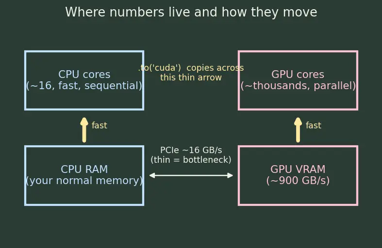 Figure — GPU acceleration and device management