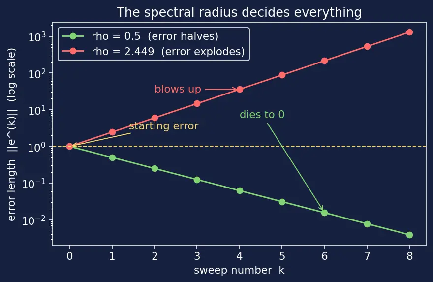 Figure — Iterative methods — Jacobi, Gauss-Seidel, convergence