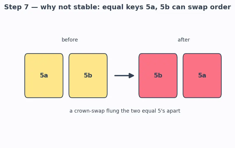 Figure — Heap sort — O(n log n), in-place, not stable