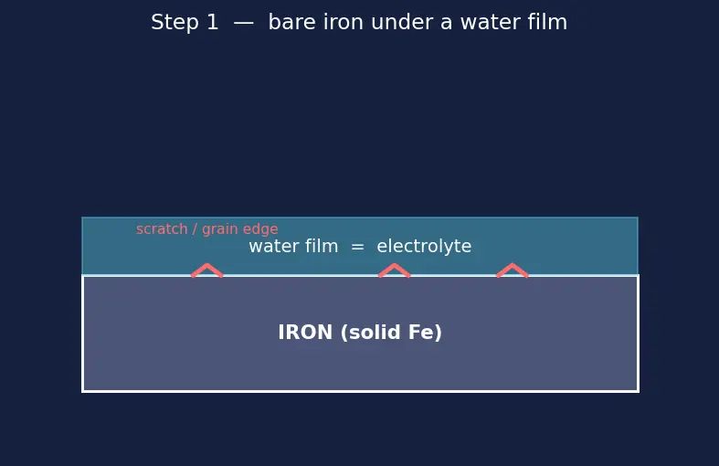 Figure — Corrosion — electrochemical mechanism; cathodic protection, galvanization