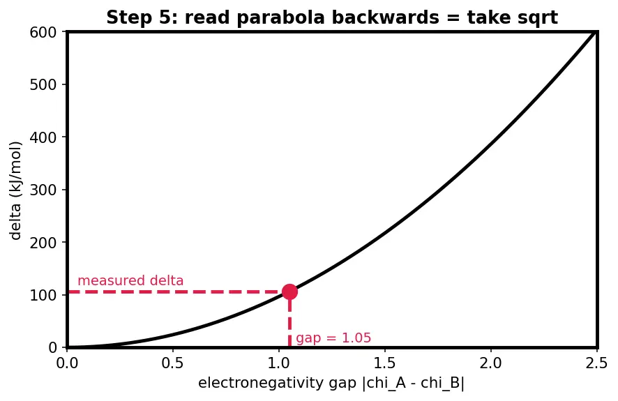Figure — Electronegativity — Pauling, Mulliken, Allred-Rochow scales