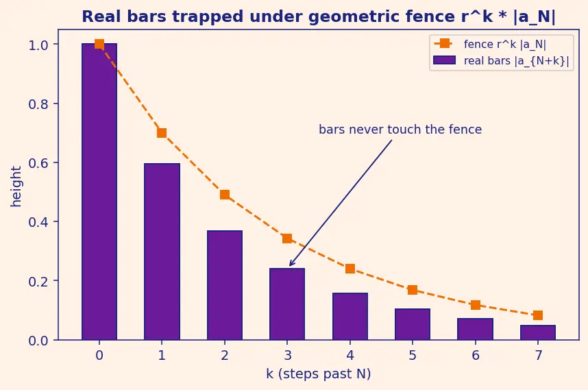 Figure — Ratio test — proof, limitations