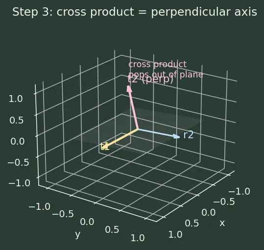 Figure — Attitude estimation — triad method (two vector measurements)