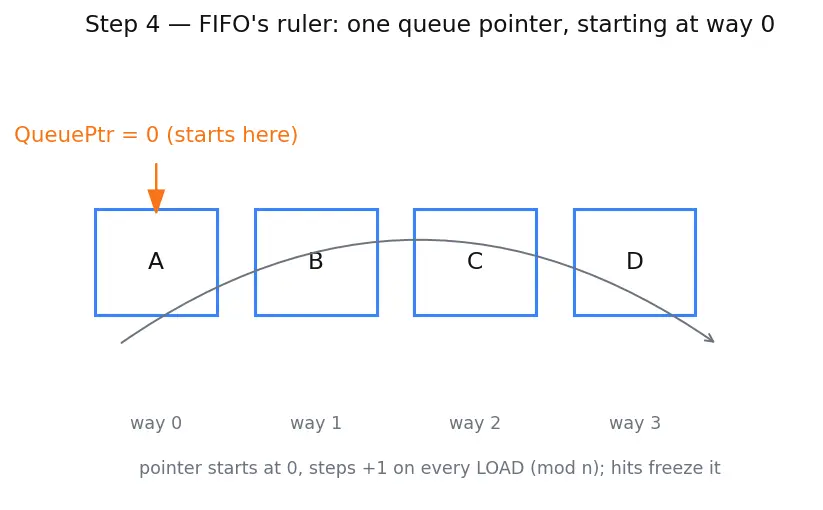 Figure — Replacement policies (LRU, FIFO, random)