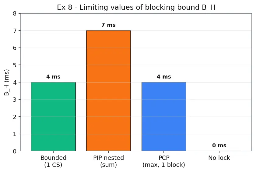 Figure — Priority inversion — problem and solutions (priority inheritance, priority ceiling)