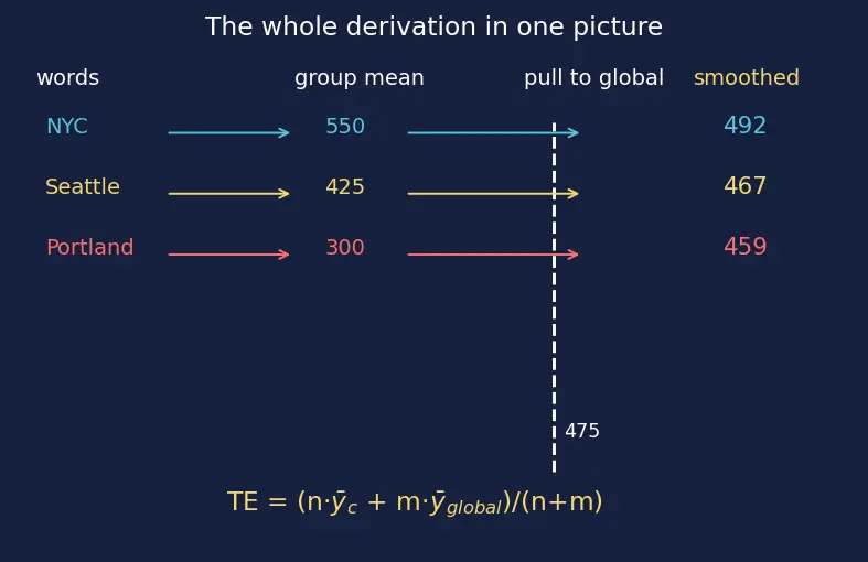 Figure — Ordinal and target encoding