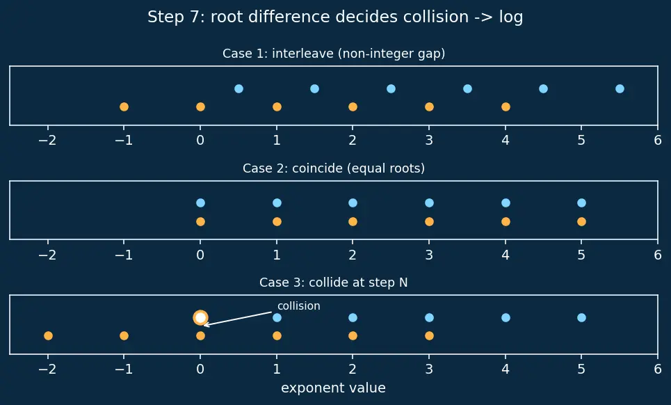 Figure — Frobenius method — regular singular points