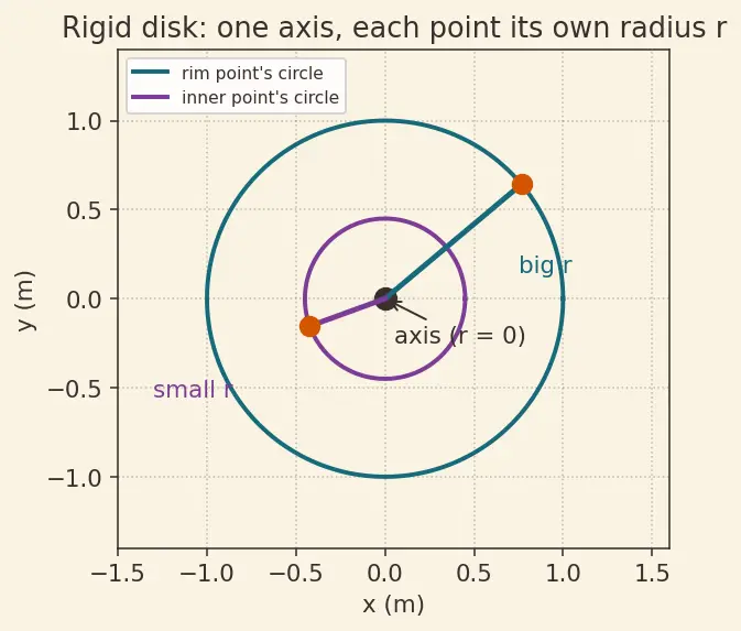 Figure — Relation to linear quantities -  v = rω, a_t = rα, a_c = rω²