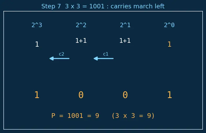 Figure — Combinational multipliers