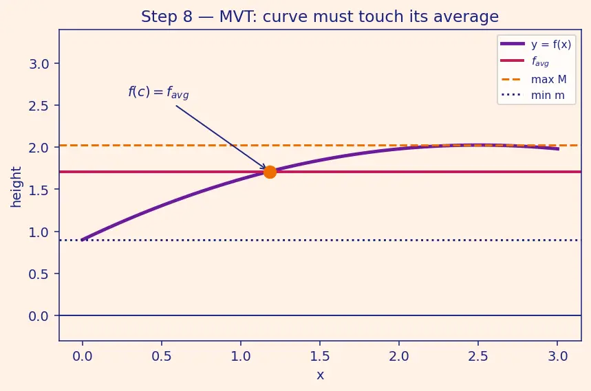 Figure — Average value of a function