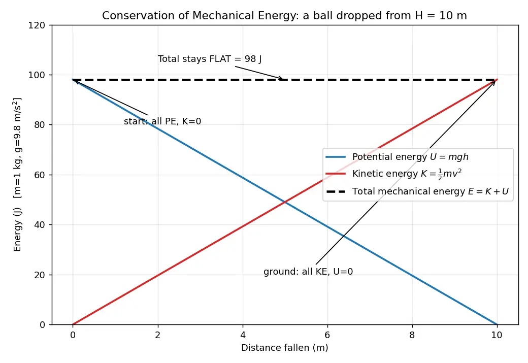 Figure — Conservation of mechanical energy — derivation