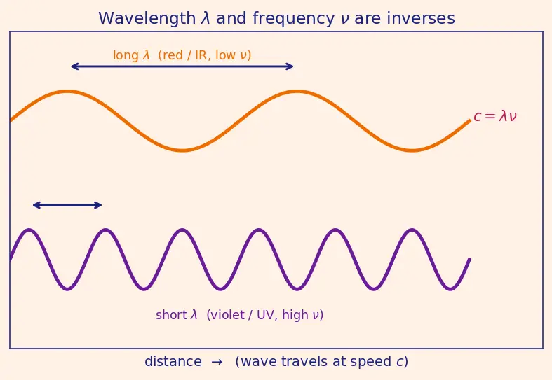 Figure — Hydrogen emission spectrum — Lyman, Balmer, Paschen, Brackett, Pfund