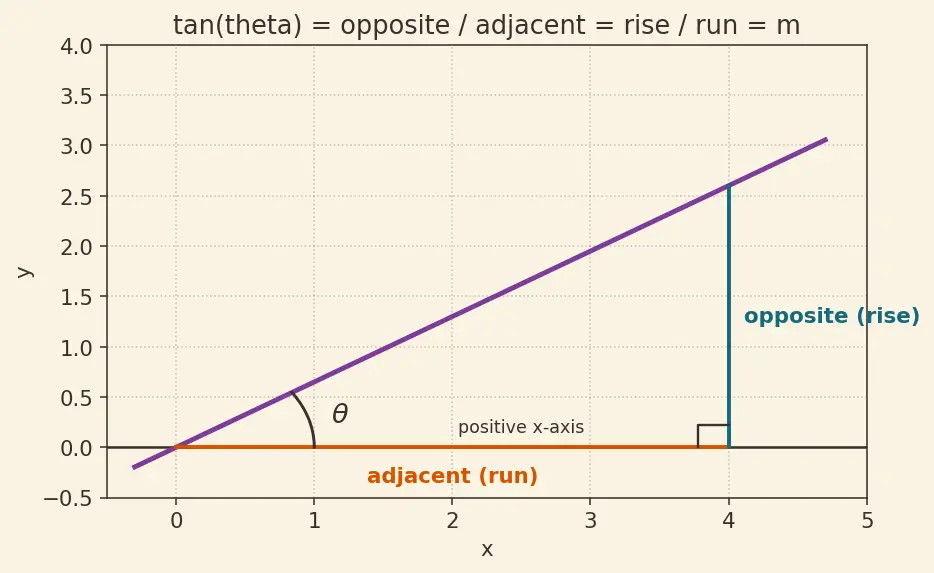 Figure — Parallel lines — equal slopes