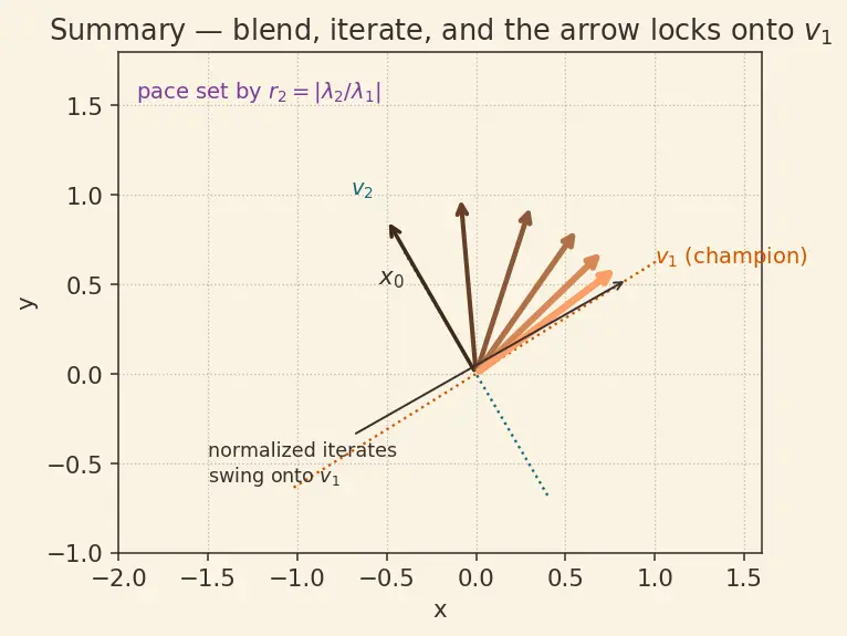 Figure — Eigenvalue computation — power method, inverse iteration