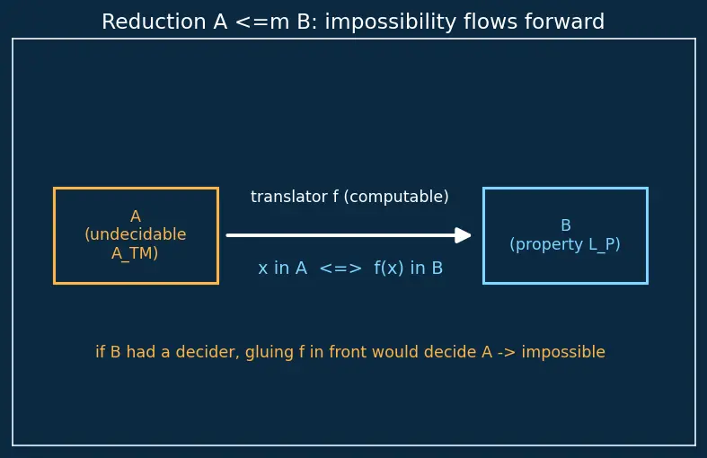 Figure — Rice's theorem