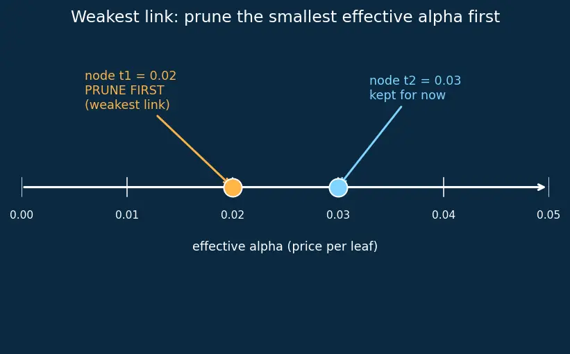 Figure — Overfitting in decision trees