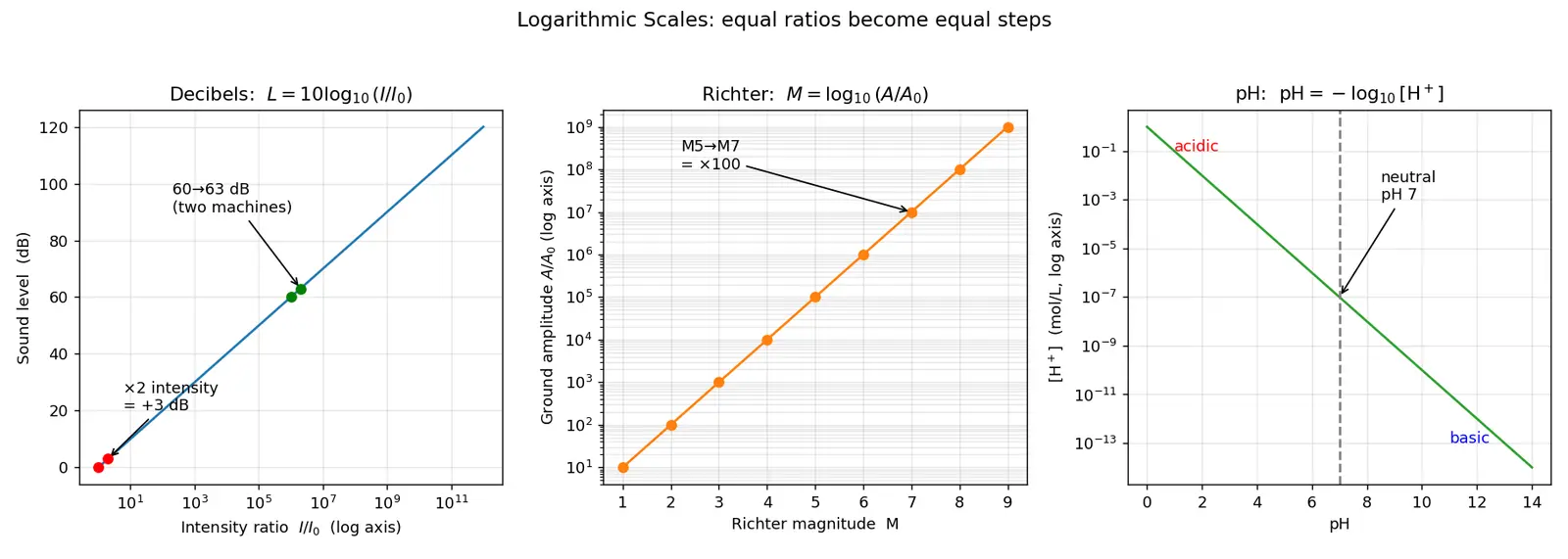 Figure — Logarithmic scale — decibels, Richter, pH
