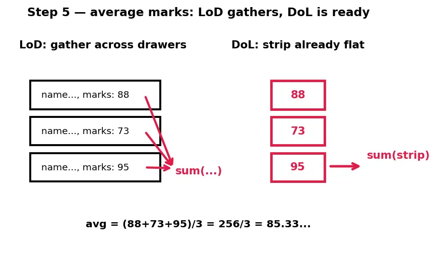 Figure — Nested data structures — list of dicts, dict of lists