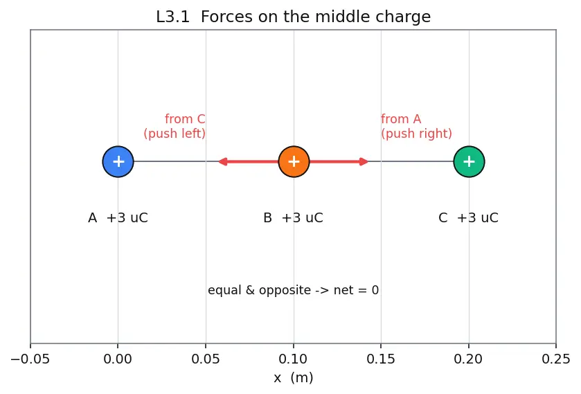 Figure — Coulomb's law — force, comparison with gravity