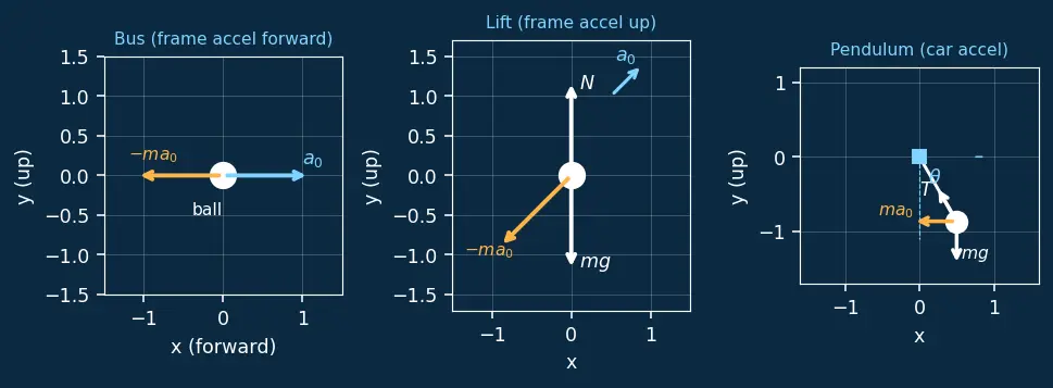 Figure — Non-inertial reference frames — pseudo forces