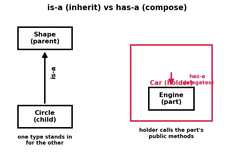 Figure — Composition — has-a relationship vs is-a