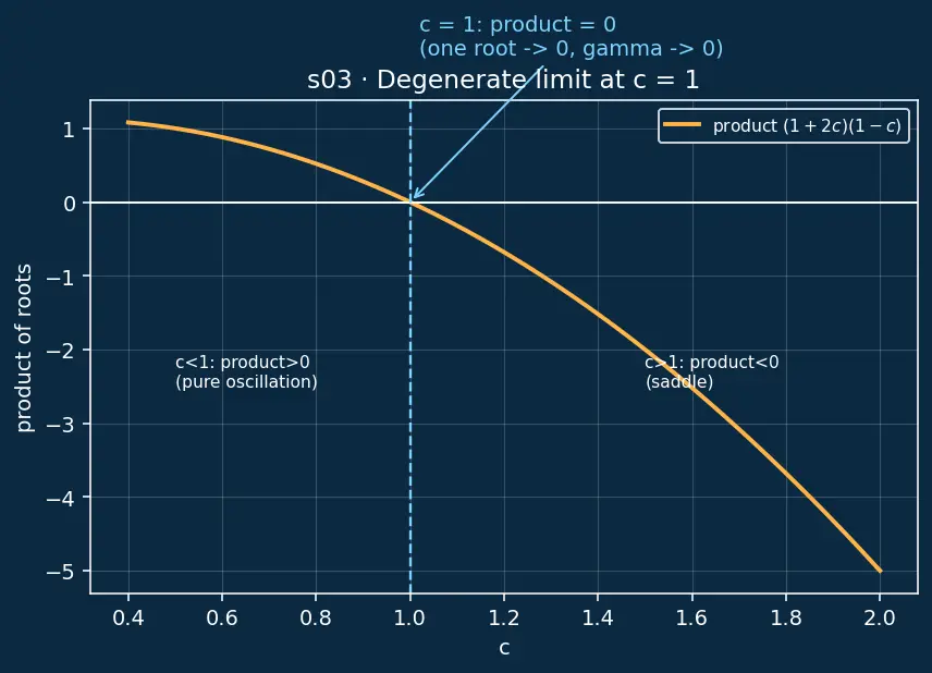 Figure — Halo orbits — linearized motion near Lagrange points