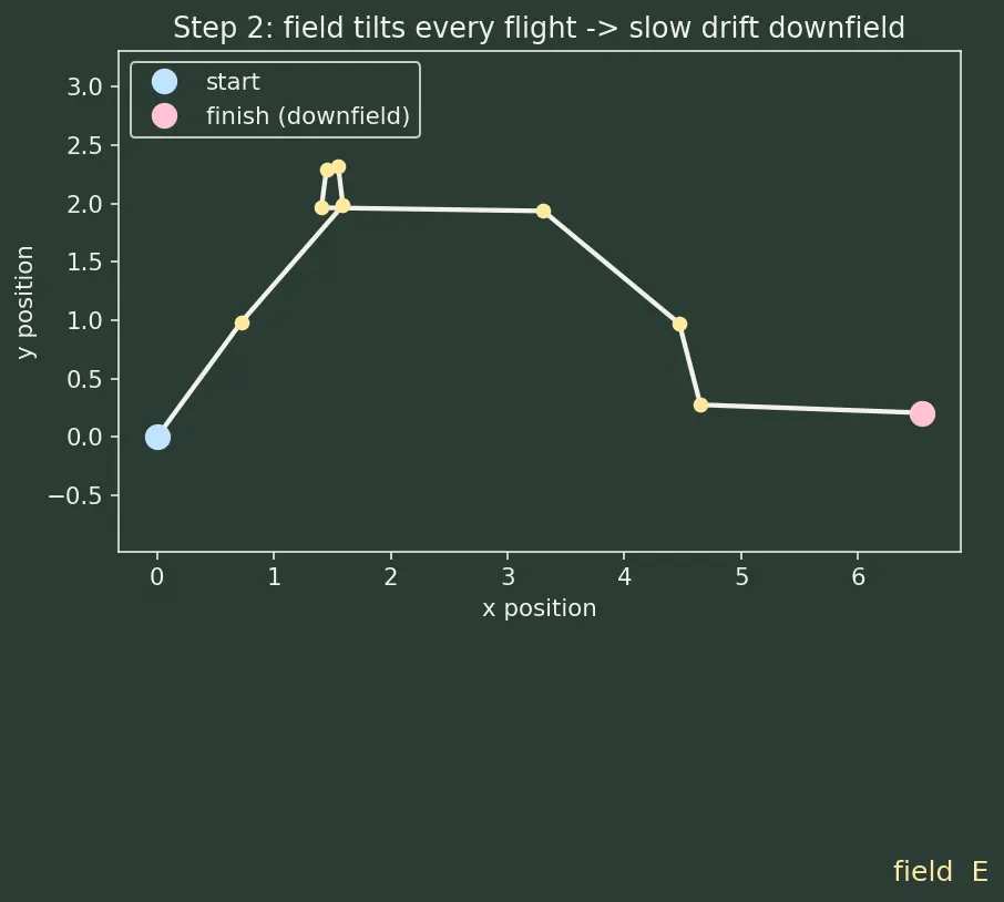 Figure — Drift current and electric field