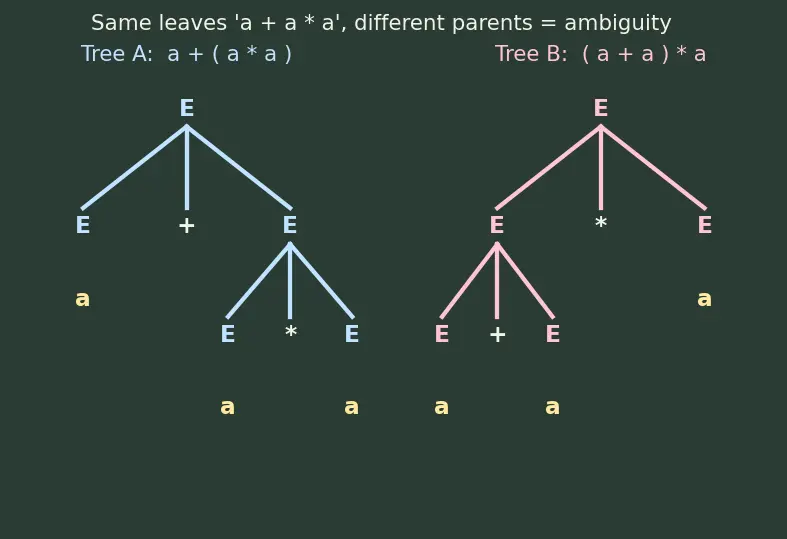 Figure — Context-free grammars (CFG) — productions, derivations, parse trees