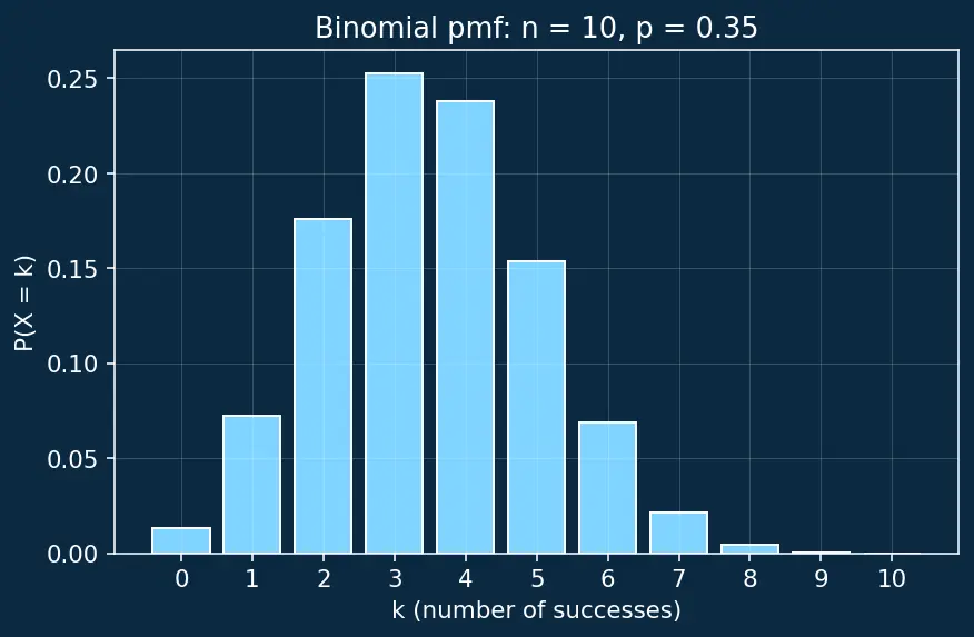 Figure — Common discrete distributions — Bernoulli, Binomial, Poisson, Geometric, Negative Binomial
