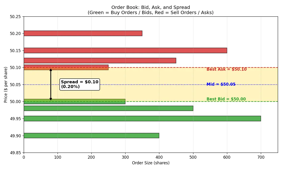 Figure — Understand bid, ask, and spread basics
