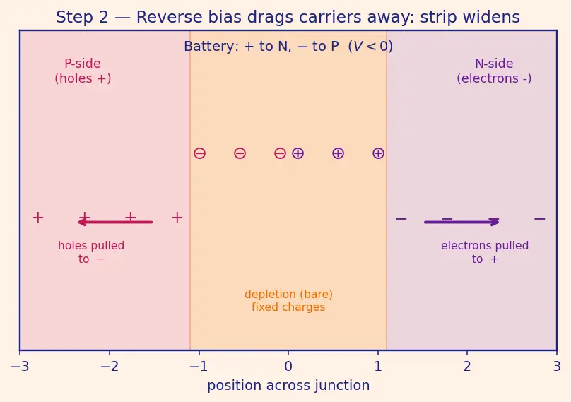 Figure — Reverse bias behavior