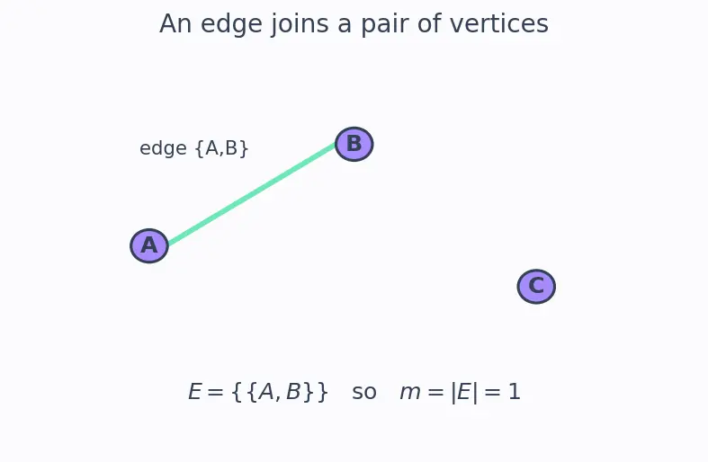 Figure — Graph definitions — directed, undirected, weighted, unweighted, simple, multigraph