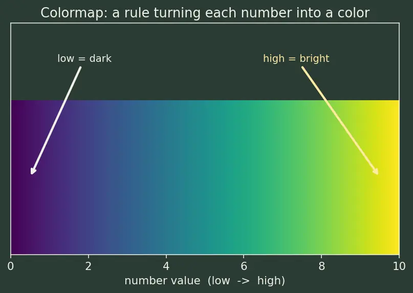 Figure — 2D plots — line, scatter, bar, histogram, contour, imshow