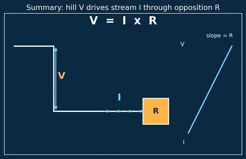 Figure — State and apply Ohm's Law (V = IR)