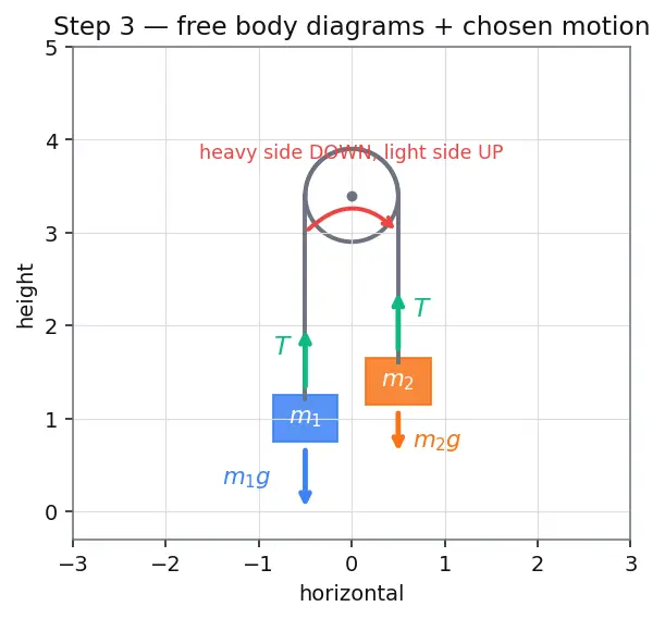 Figure — Atwood machine — derivation