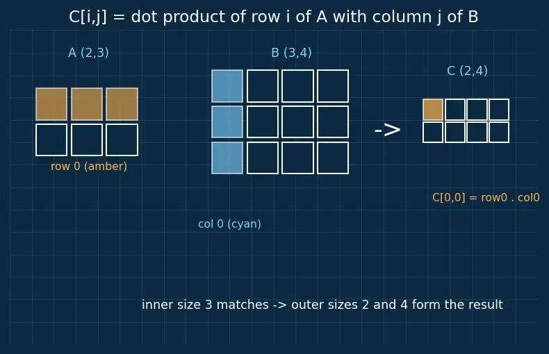 Figure — PyTorch tensors and operations