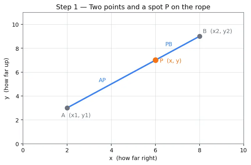 Figure — Section formula — internal and external division