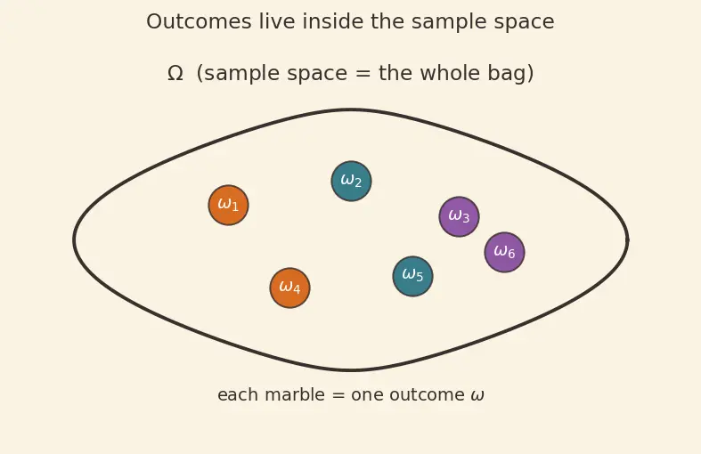 Figure — Probability mass and density functions
