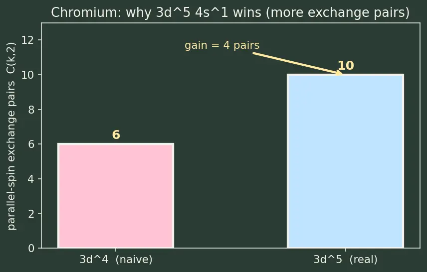 Figure — Electronic configuration of elements (Z = 1 to 30) — exceptions Cr, Cu