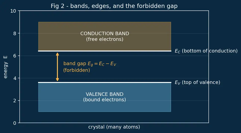 Figure — Donor - acceptor energy levels in the band gap