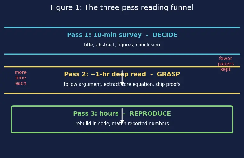 Figure — Reading and reproducing ML papers