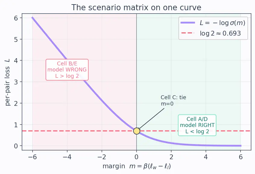 Figure — Direct Preference Optimization (DPO)