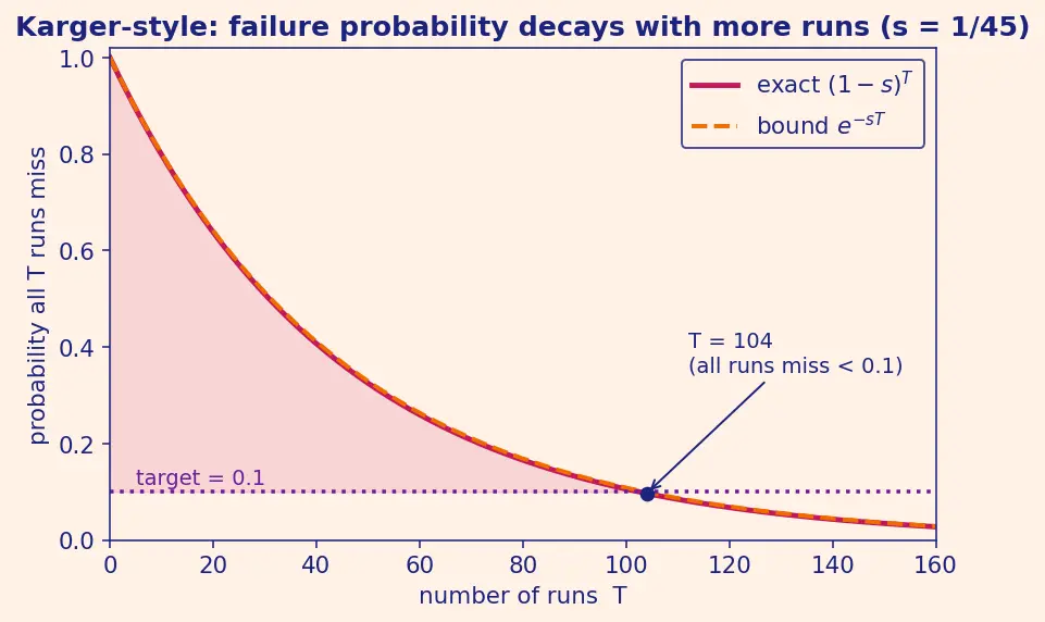 Figure — Randomized algorithms — Las Vegas, Monte Carlo