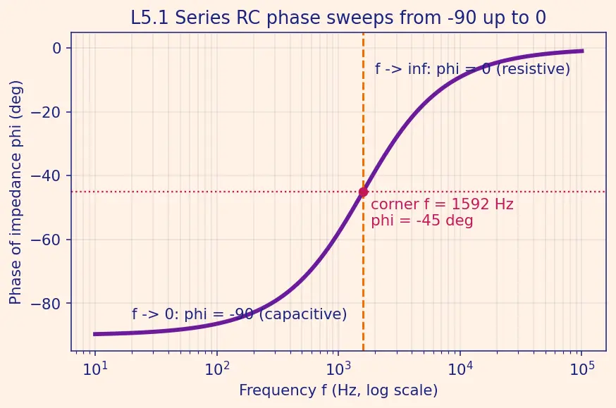 Figure — Analyze simple AC circuits with reactance
